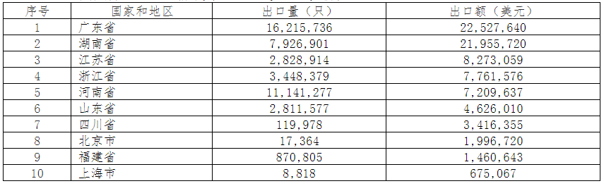 2019年中國電池行業(yè)出口分析