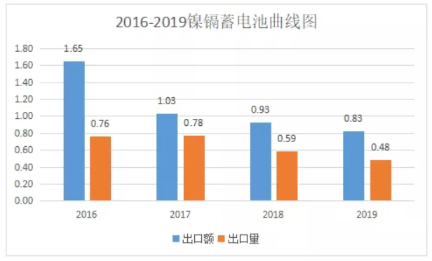 2019年中國電池行業(yè)出口分析