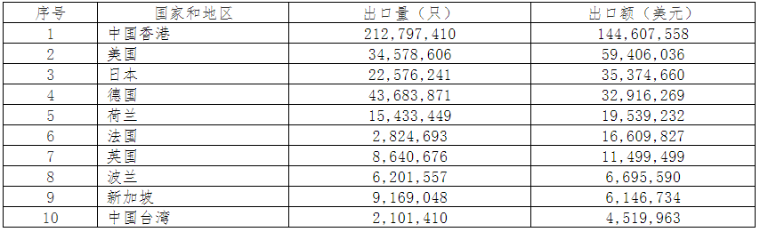 2019年中國電池行業(yè)出口分析