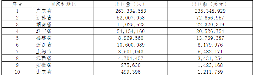 2019年中國電池行業(yè)出口分析