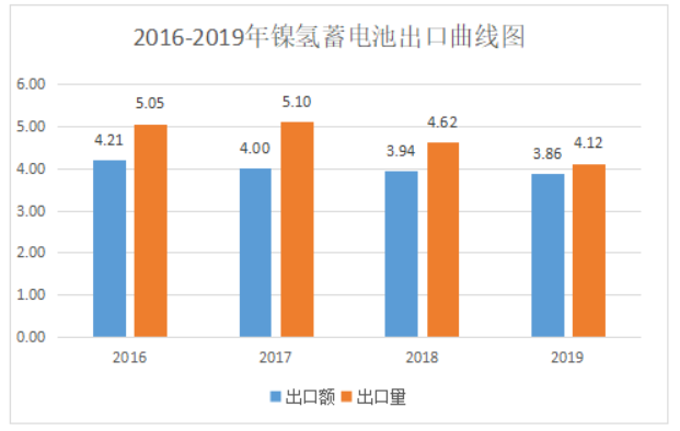 2019年中國電池行業(yè)出口分析