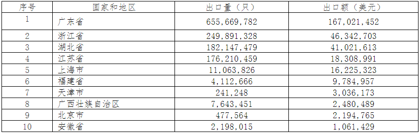 2019年中國電池行業(yè)出口分析