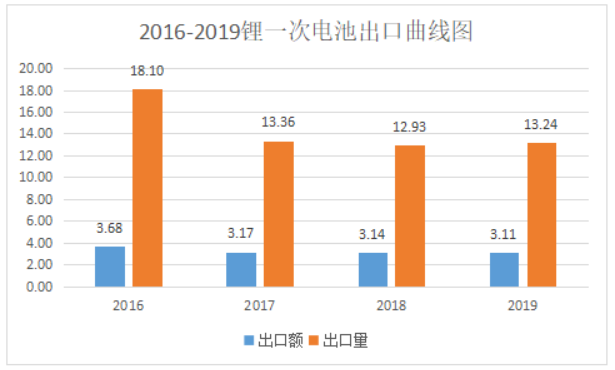 2019年中國電池行業(yè)出口分析