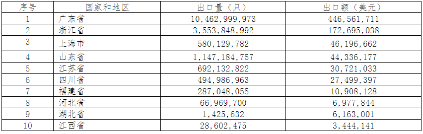 2019年中國電池行業(yè)出口分析