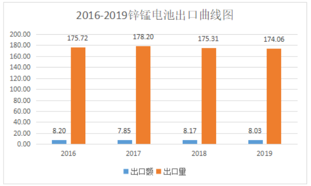 2019年中國電池行業(yè)出口分析