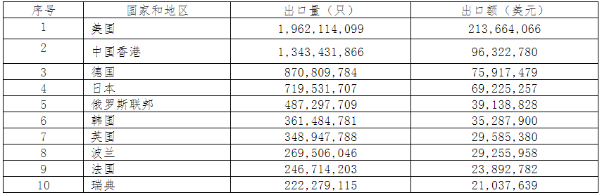 2019年中國(guó)電池行業(yè)出口分析