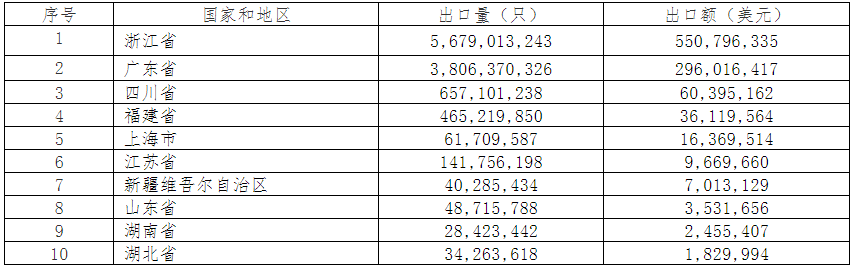 2019年中國(guó)電池行業(yè)出口分析