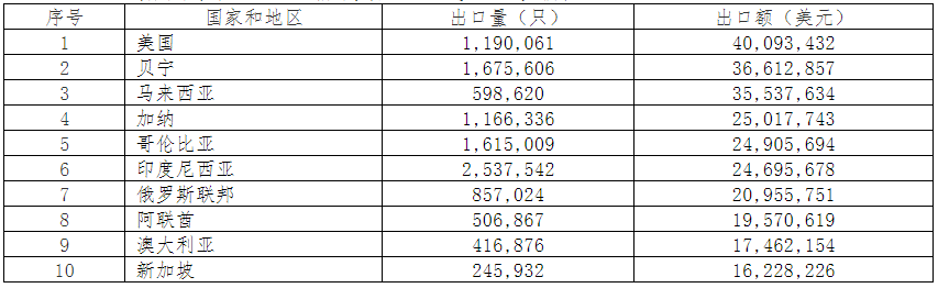 2019年中國(guó)電池行業(yè)出口分析