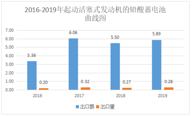 2019年中國(guó)電池行業(yè)出口分析
