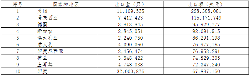 2019年中國(guó)電池行業(yè)出口分析