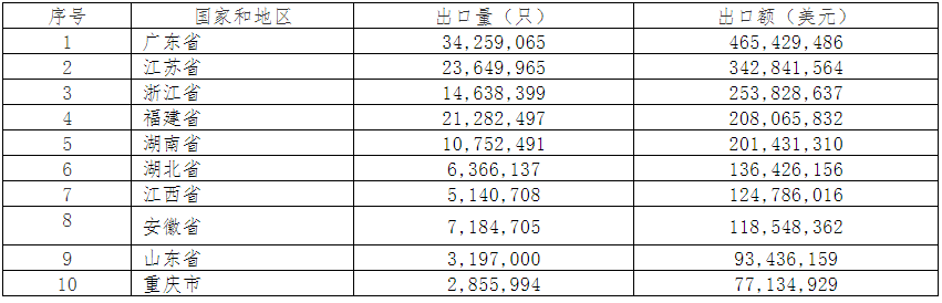 2019年中國(guó)電池行業(yè)出口分析