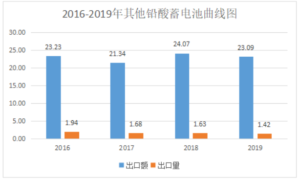 2019年中國(guó)電池行業(yè)出口分析