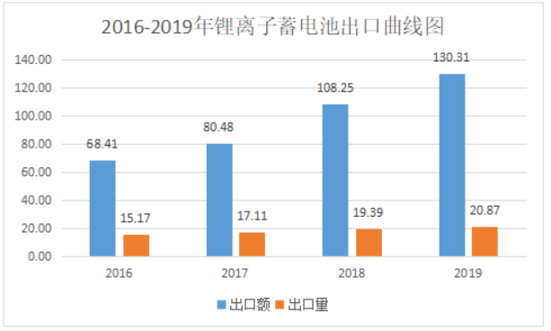 2019年中國(guó)電池行業(yè)出口分析