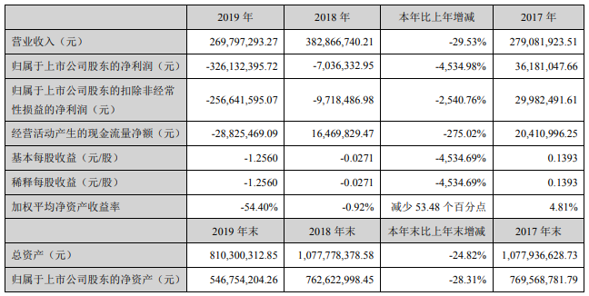 融達(dá)鋰業(yè)2019年生產(chǎn)鋰輝石精礦2.73萬噸 累計(jì)處理原礦15.7萬噸