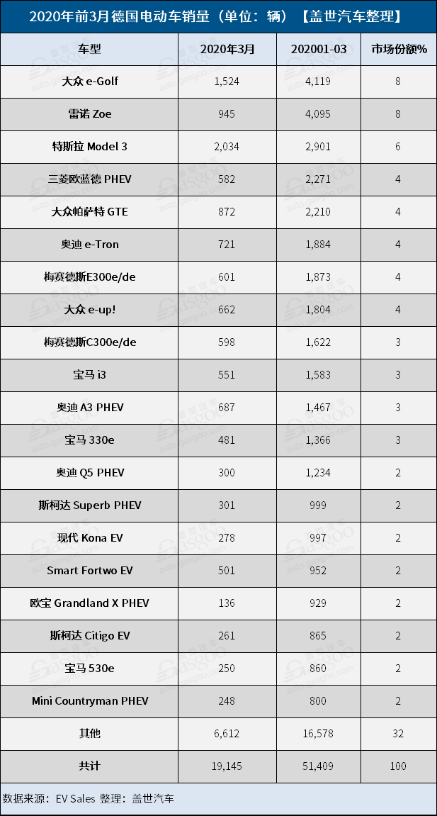 德國(guó)3月電動(dòng)車銷量榜：特斯拉Model 3重回榜首