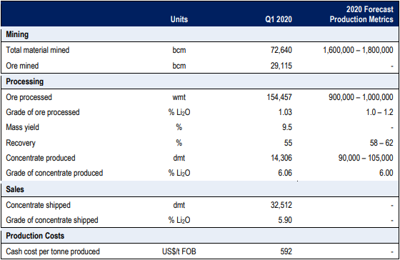 2020年一季度產銷量情況及2020年全年產量計劃