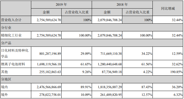 天賜材料營業(yè)收入構成(單位:元) 天賜材料營業(yè)收入構成(單位:元)