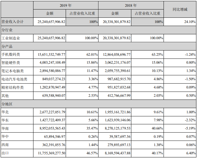 欣旺達營業收入整體情況（單位：元）