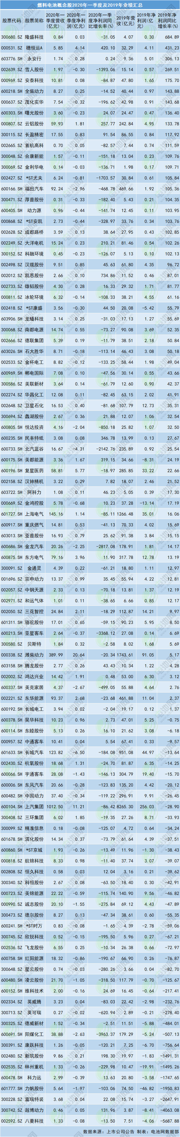 燃料電池概念股2020年一季度及2019年業績匯總