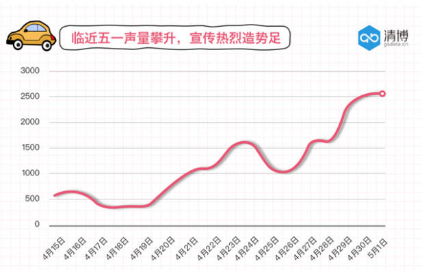 汽車廠商“五一”準備充足 消費者躍躍欲買