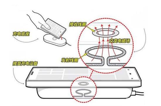 無(wú)線快充會(huì)縮減電池壽命？現(xiàn)在知道真相還不晚