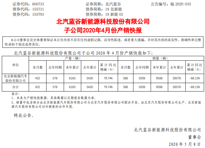 北汽新能源1-4月累計生產6165輛 銷售9586輛