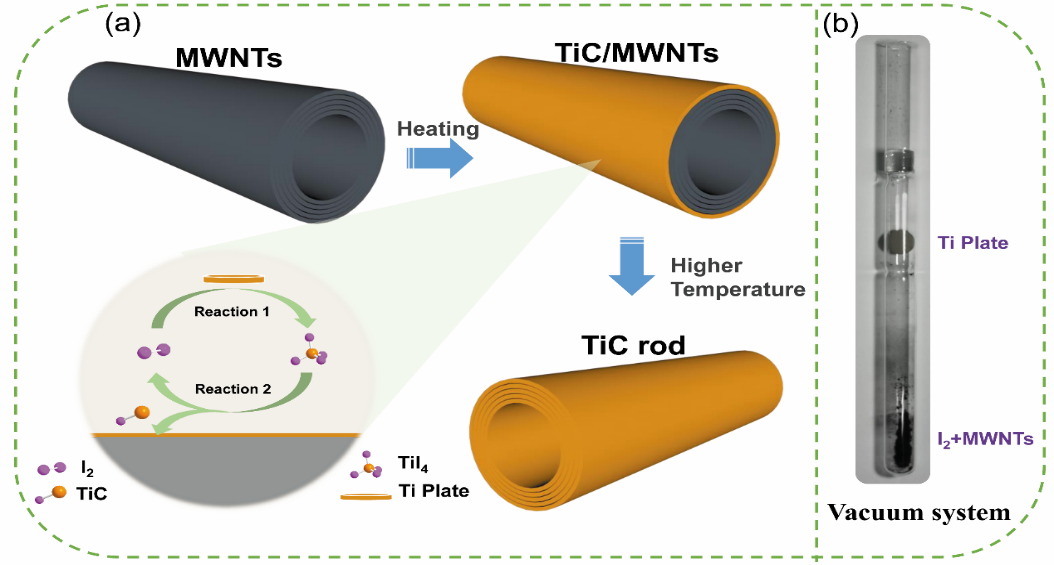 碳/非碳復合正極載體材料制備過程