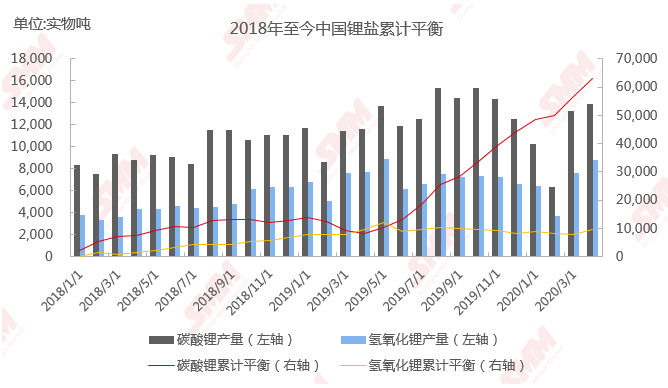 一季度全球鋰礦庫存小幅增加 鋰鹽開工率或開始下調