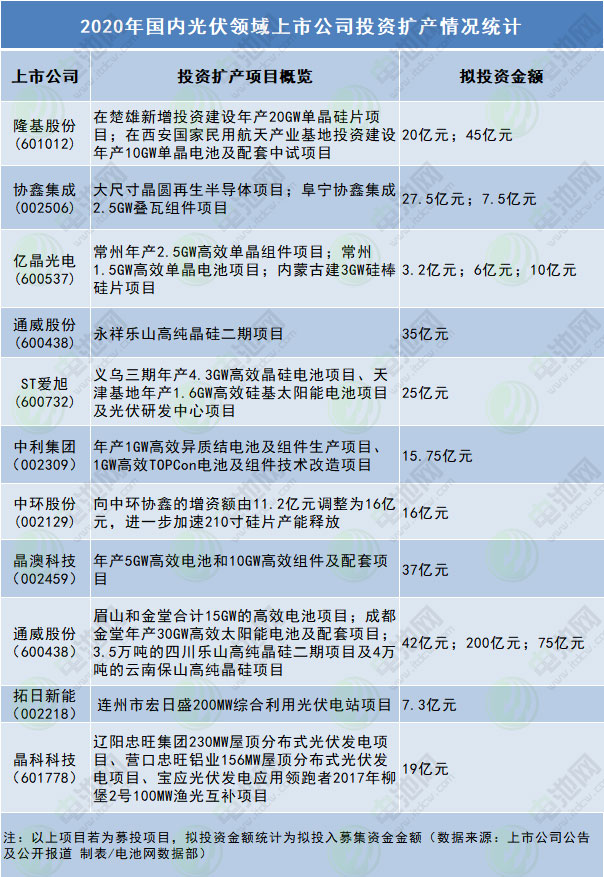 2020年國內光伏領域上市公司投資擴產情況統計