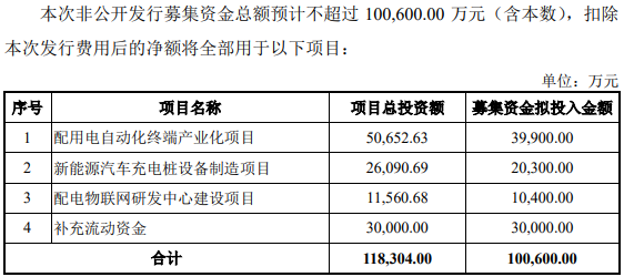 合縱科技募集資金使用計劃