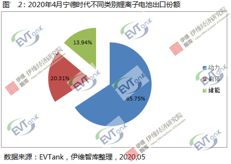 EVTank：2020年4月寧德時代出口鋰離子電池1.47億元