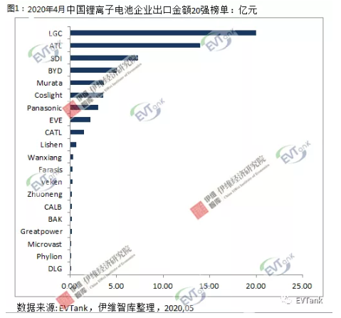 2020年4月中國鋰離子電池出口金額20強榜單發布