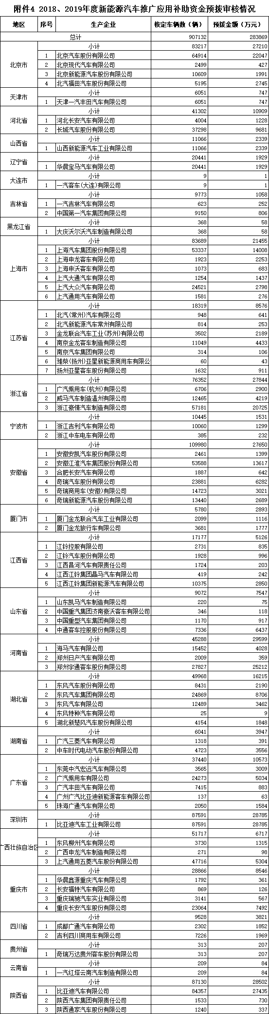 2018、2019年完成上牌的車輛的補貼