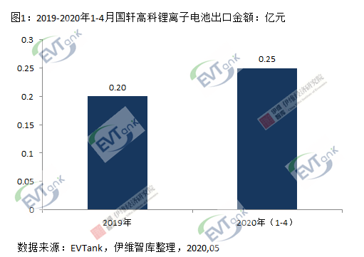 國軒高科1-4月出口鋰離子電池0.25億元 動力電池占比達(dá)99.5%