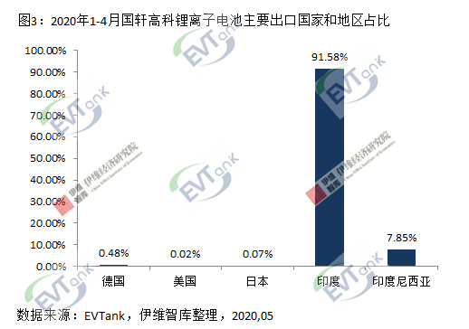 國軒高科1-4月出口鋰離子電池0.25億元 動力電池占比達(dá)99.5%