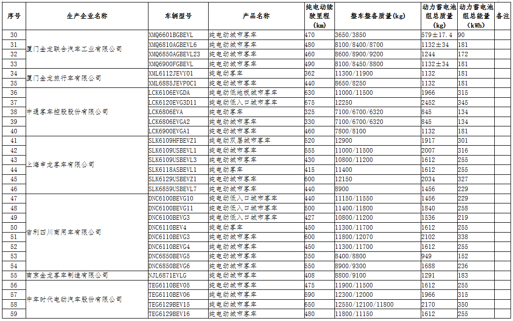 工信部公示第三十二批免征車輛購置稅的新能源汽車車型目錄