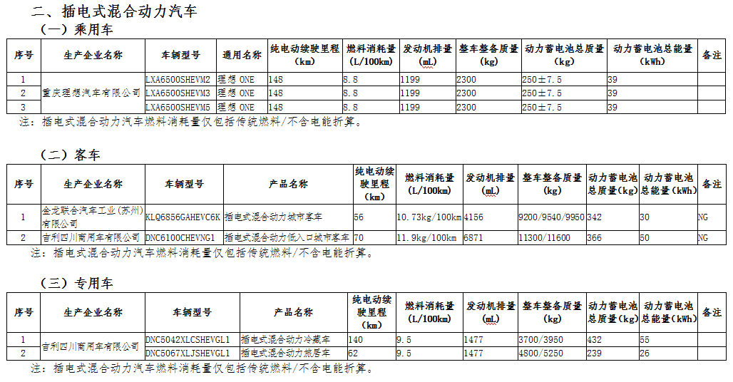 工信部公示第三十二批免征車輛購置稅的新能源汽車車型目錄