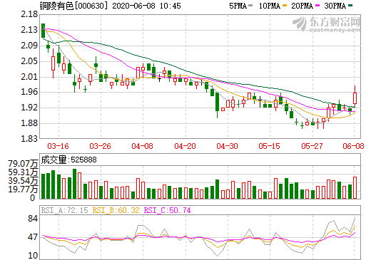 銅冠銅箔5月RTF銅箔產(chǎn)能300噸/月 爭取今年底實現(xiàn)600噸/月
