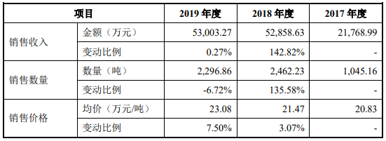 貝特瑞：負極材料及正極材料細分產品收入變動情況及原因分析