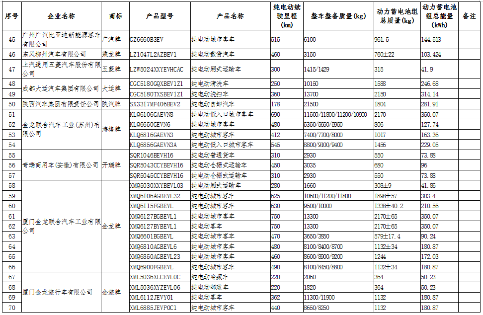 工信部公示第十六批享受車船稅減免的新能源汽車車型.