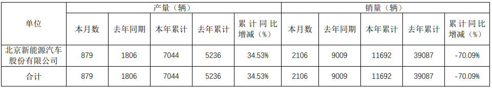 北汽新能源1-5月累計(jì)生產(chǎn)7044輛 銷售11692輛