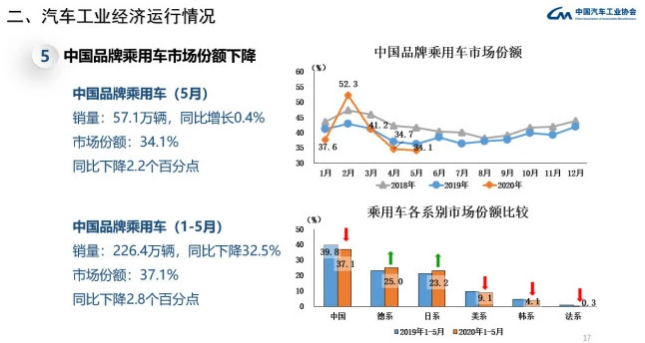 中國品牌市占率跌破“下限” 紅旗/吉利/長城/長安等銷量仍大增
