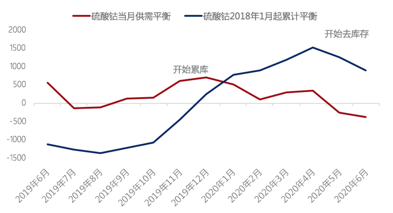 三元需求增量甚微 鈷原料到港后硫酸鈷價格或繼續(xù)走低