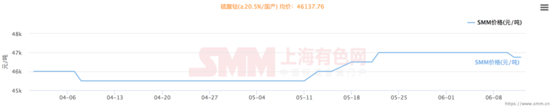 三元需求增量甚微 鈷原料到港后硫酸鈷價格或繼續(xù)走低