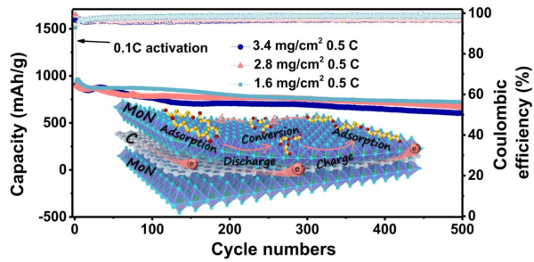 催化劑-碳-催化劑“三明治”結(jié)構(gòu)作為緊湊型二維硫宿主材料助力高穩(wěn)定性鋰硫電池