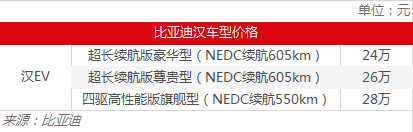 遇見“漢” 特斯拉還能靠鐵鋰版Model 3沖量嗎? 遇見“漢” 特斯拉還能靠鐵鋰版Model 3沖量嗎?
