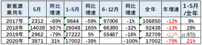 2020年新能源車上牌表現
