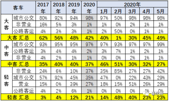 新能源客車用途特征