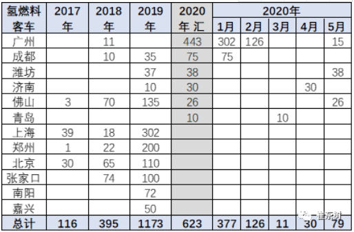 氫燃料客車降溫