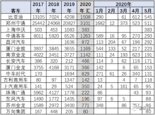 5月新能源客車各企業差異化